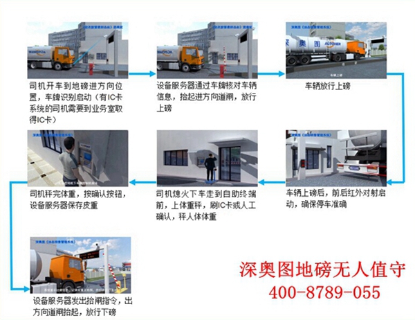 石油化工無人值守稱重管理系統(tǒng)、石化企業(yè)基本技術(shù)要求