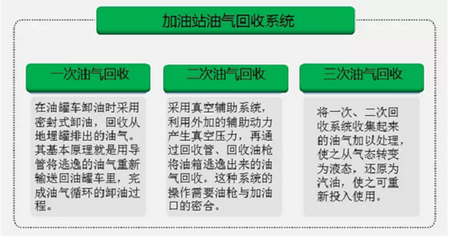 油氣回收